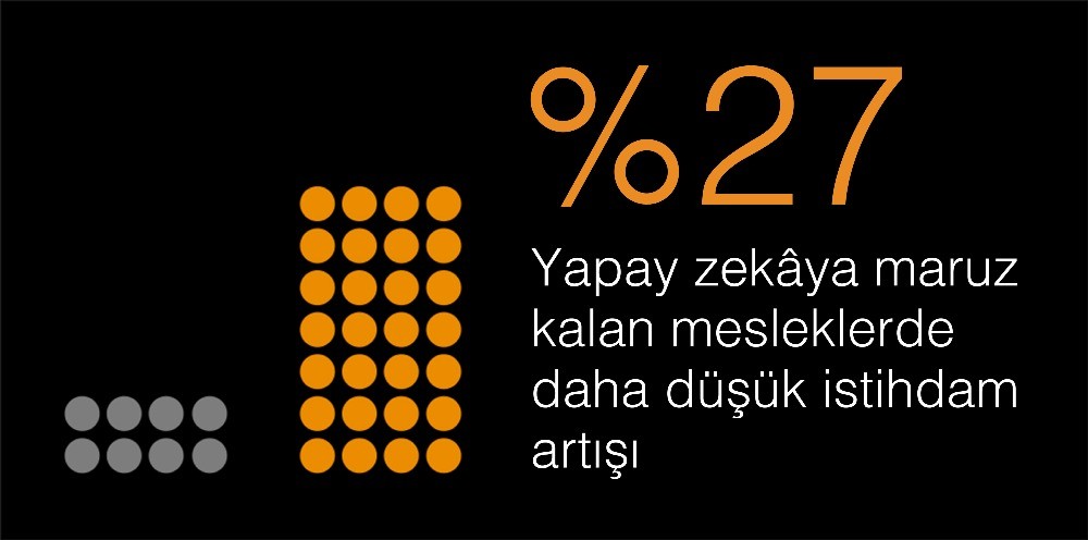 25% higher skills change in Al-exposed occupations