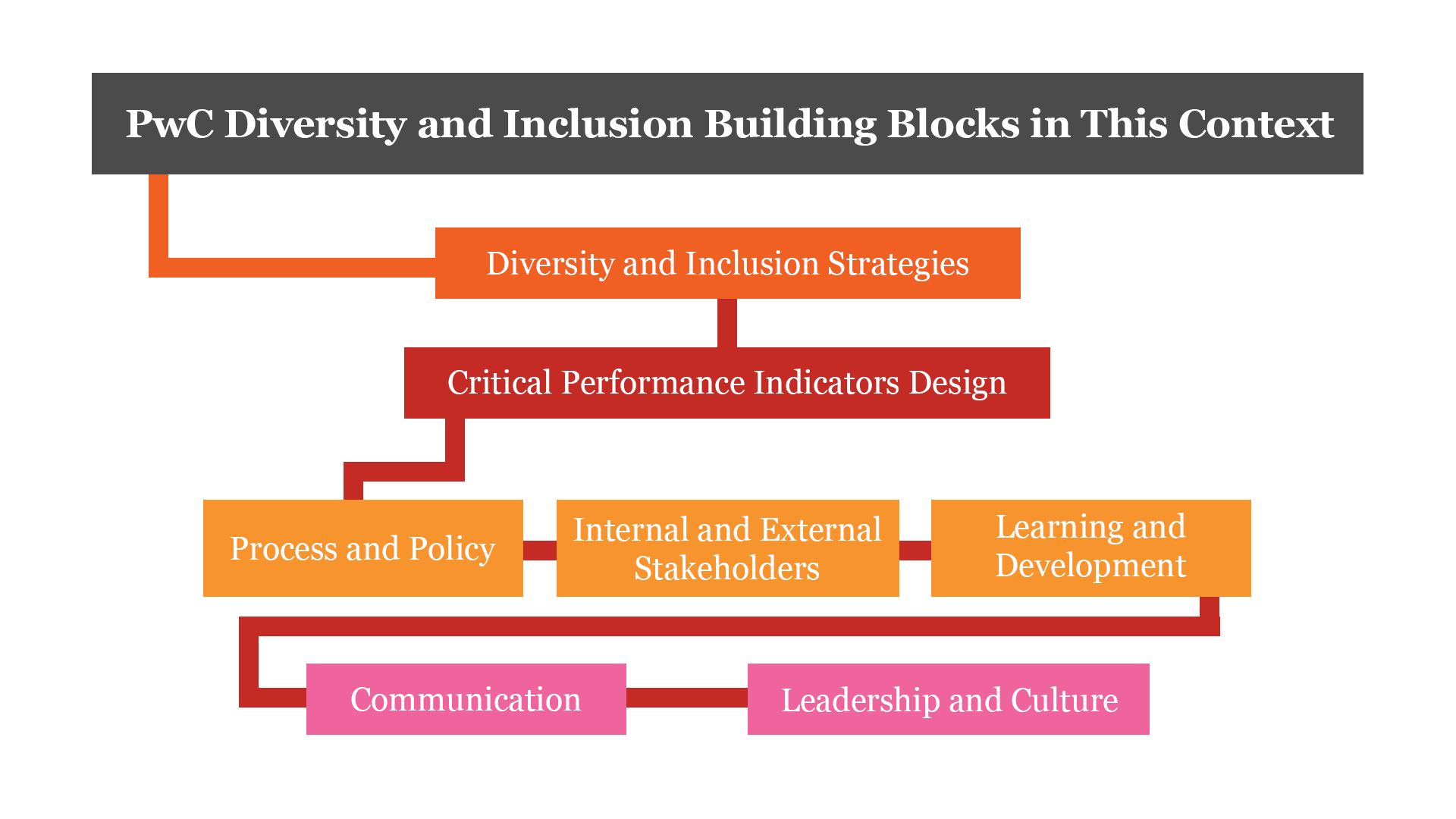 Diversity & Inclusion | PwC Turkey