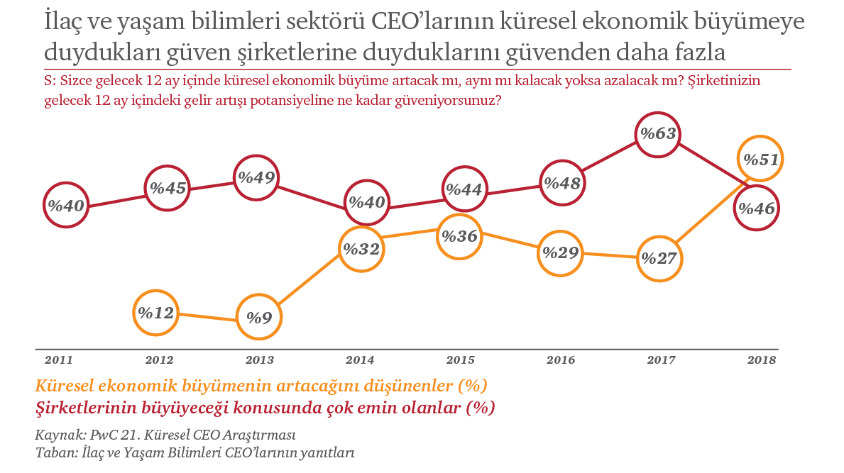 Pwc 21 Kuresel Ceo Arastirmasi Ilac Ve Yasam Bilimleri Sektoru Sonuclari Pwc Turkiye